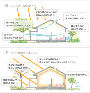 住友林業涼温房 平屋建て
